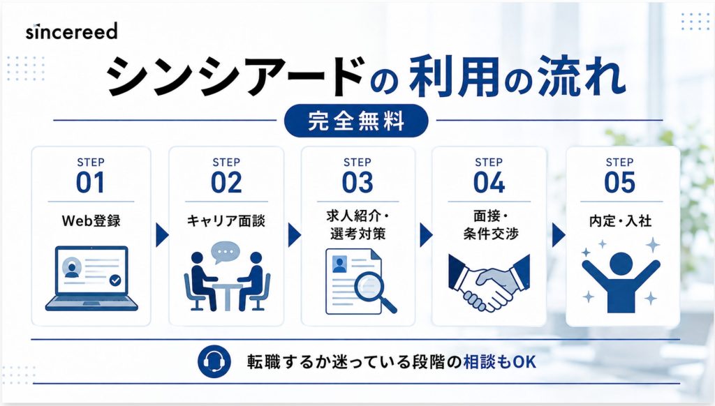 5. シンシアードの利用の流れ(完全無料)