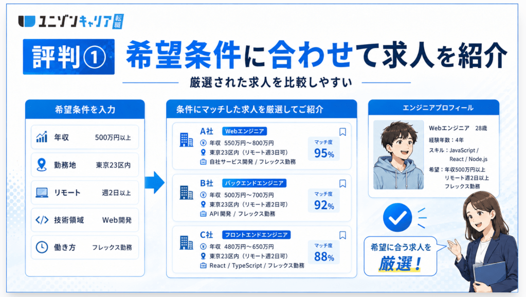 評判① 希望条件に合わせて求人を紹介してもらえた
