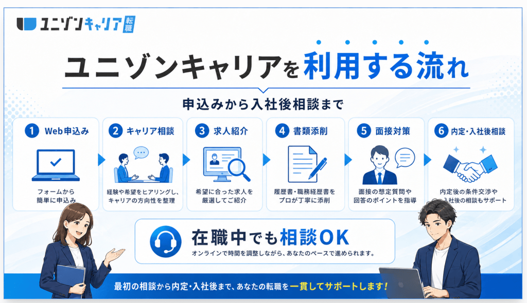 ユニゾンキャリアのサポート内容