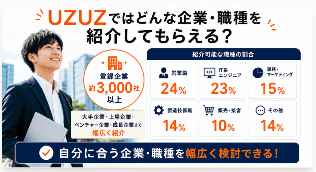UZUZではどんな企業・職種を紹介してもらえる？