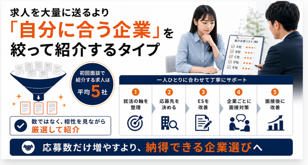 求人を大量に送るより「自分に合う企業」を絞って紹介するタイプ